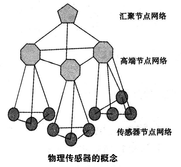 常見七種傳感器介紹，其中屬物理傳感器應用最廣泛 